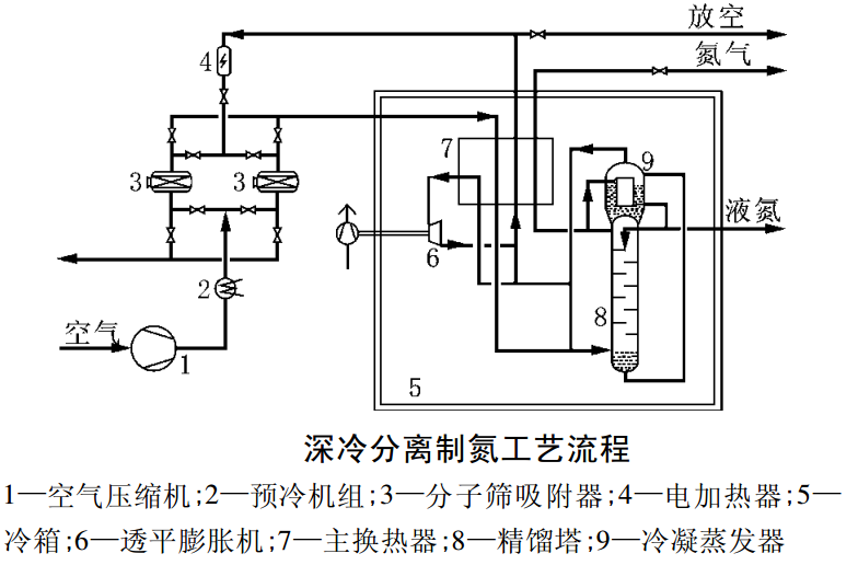 深冷分離制氮、PSA 變壓吸附制氮及膜分離制氮工藝性能比較